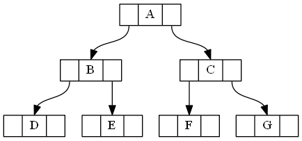 链式存储二叉树